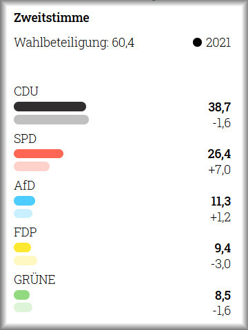 Bundestagswahlergebnis