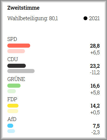 Bundestagswahlergebnis